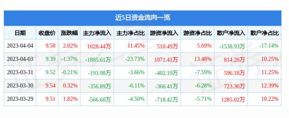 兴宁连续两个月回升 3月物流业景气指数为55.5%