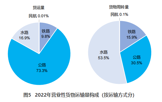 兴宁交通部：2022货运量506.63亿吨 同比下降3.1%